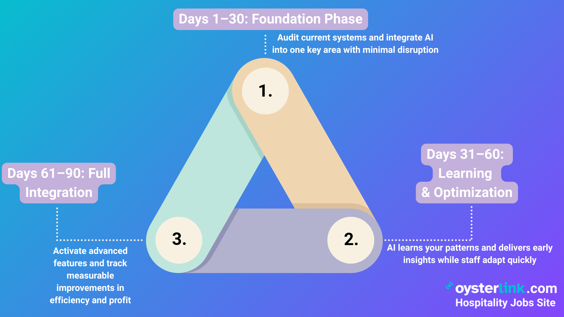 rolling out AI in 90 days